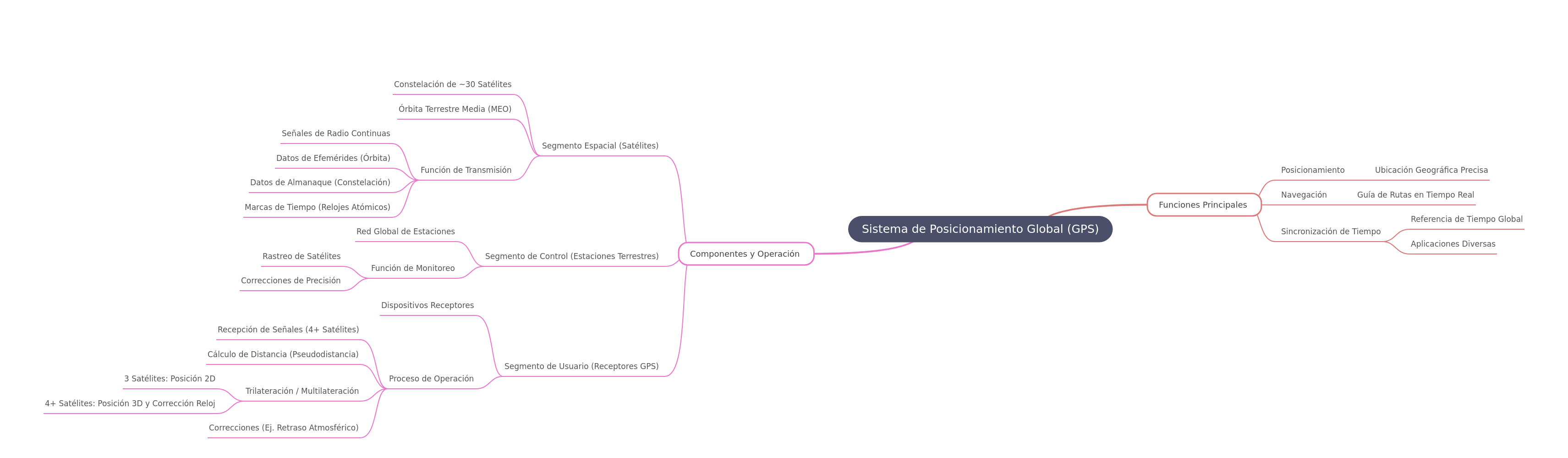 GPS: Functions and Operation Explained