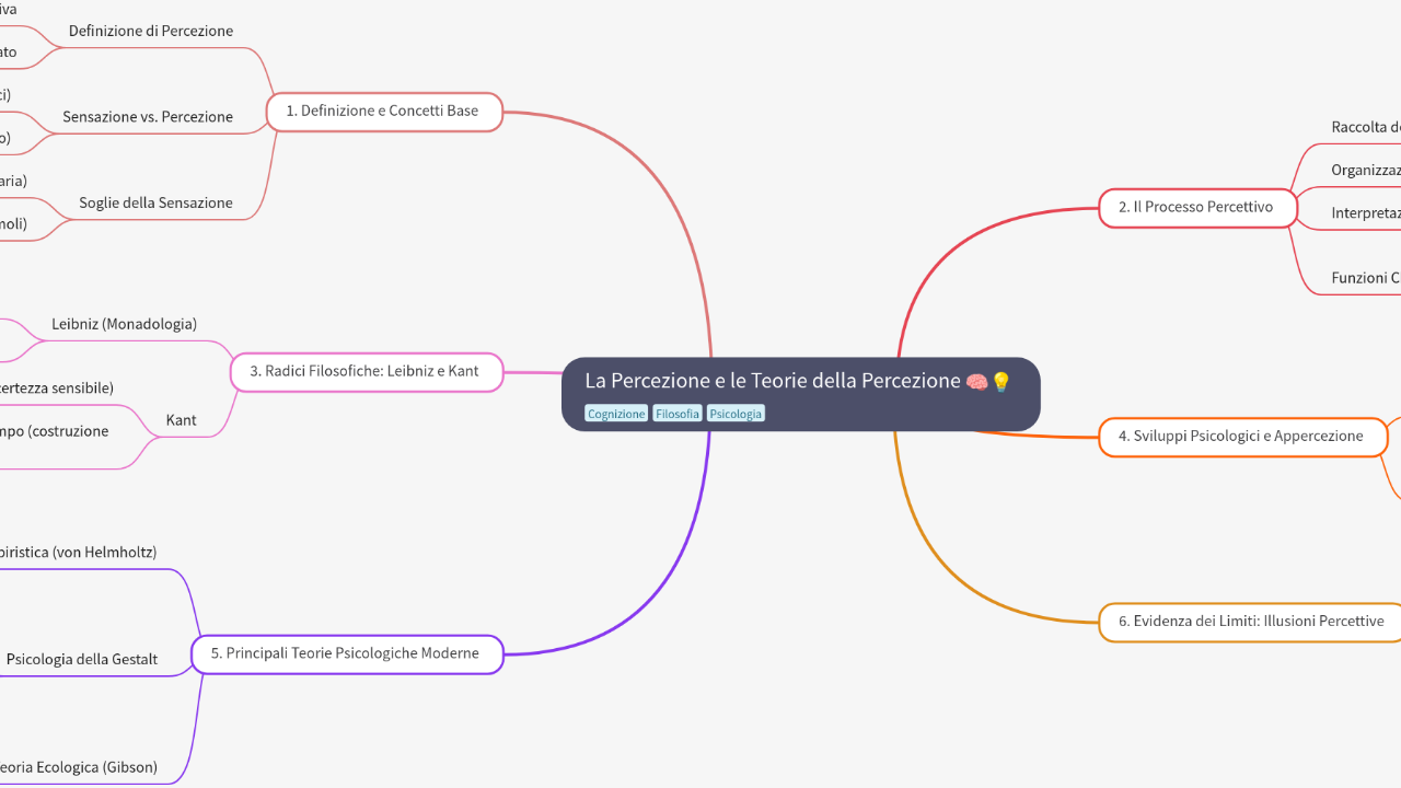 Mind Map:La Percezione e le Teorie della Percezione ...