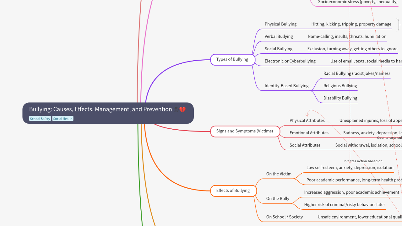 Mind Map:Bullying: Causes, Effects, Management, and Prevention ...