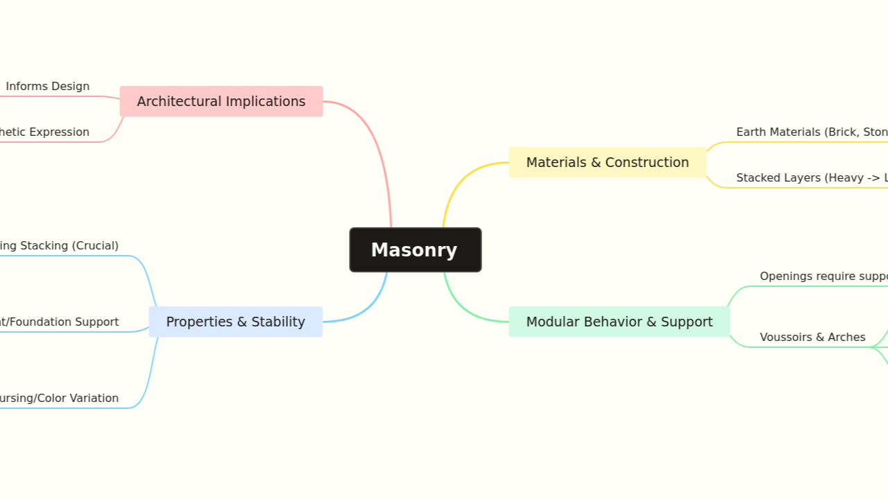 Masonry