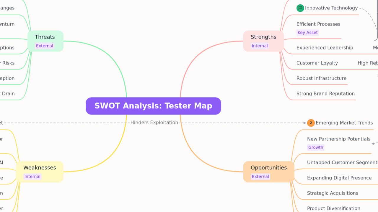 SWOT Analysis: Tester Map