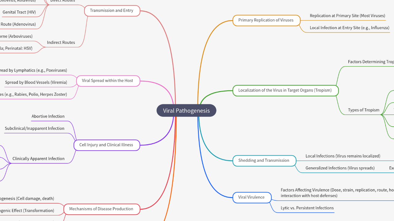 Mind Map:Viral Pathogenesis ...