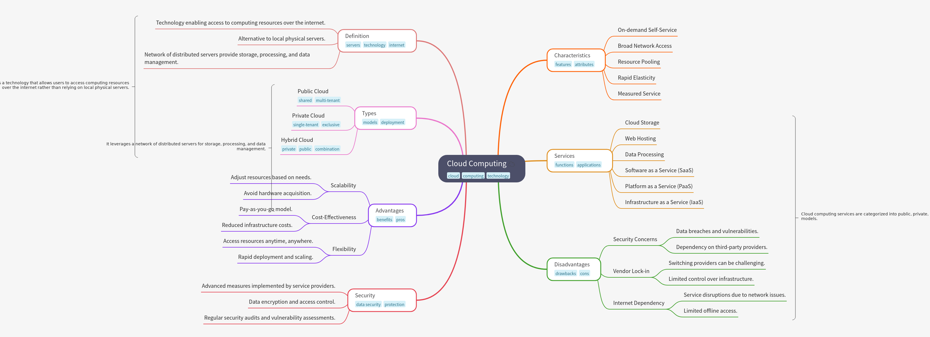 Comprehensive Guide to Cloud Computing