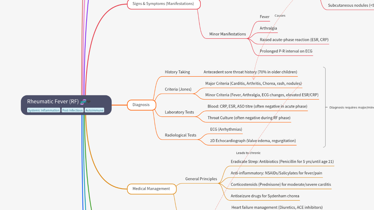 Mind Map:Rheumatic Fever (RF) ...