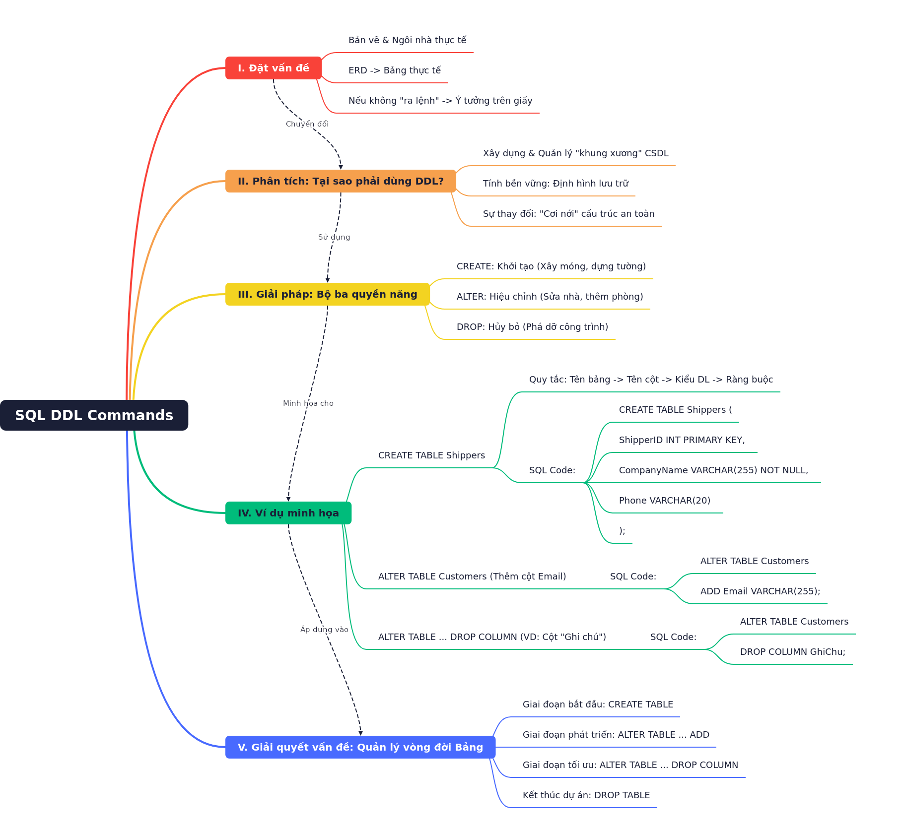 SQL DDL Commands: Database Structure Management