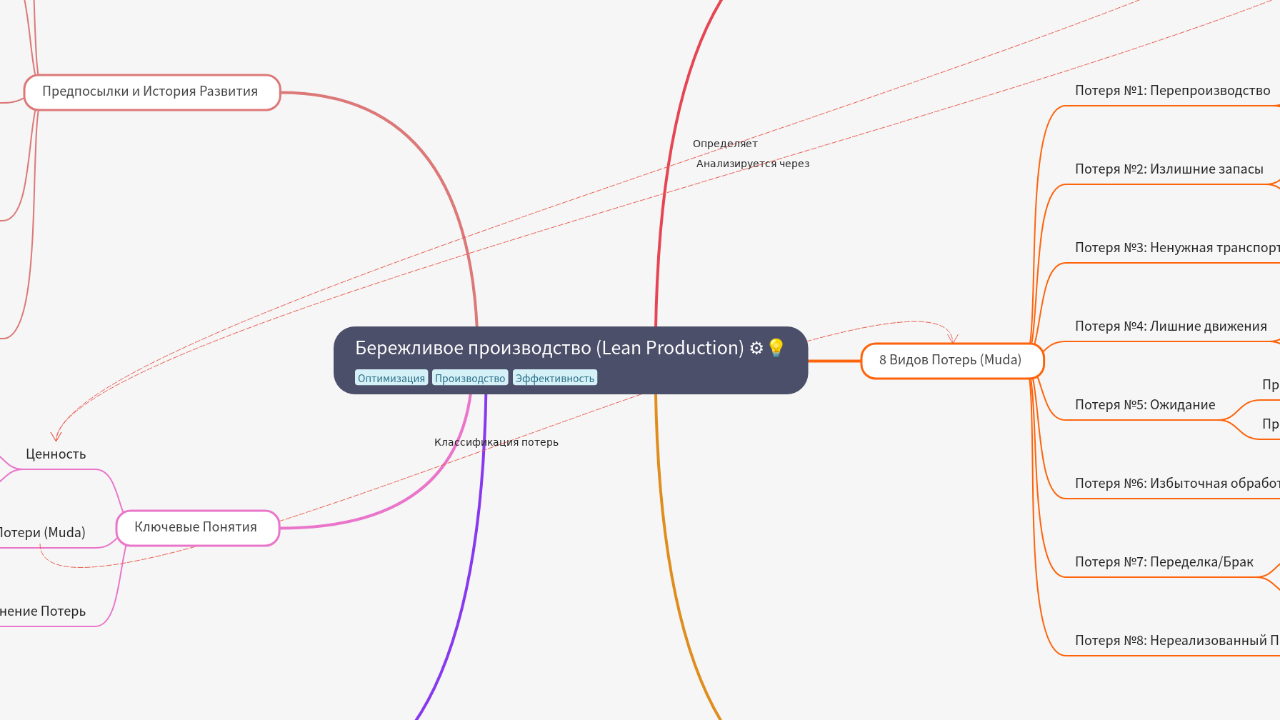 Mind Map:Бережливое производство (Lean Production) ⚙️💡 ...