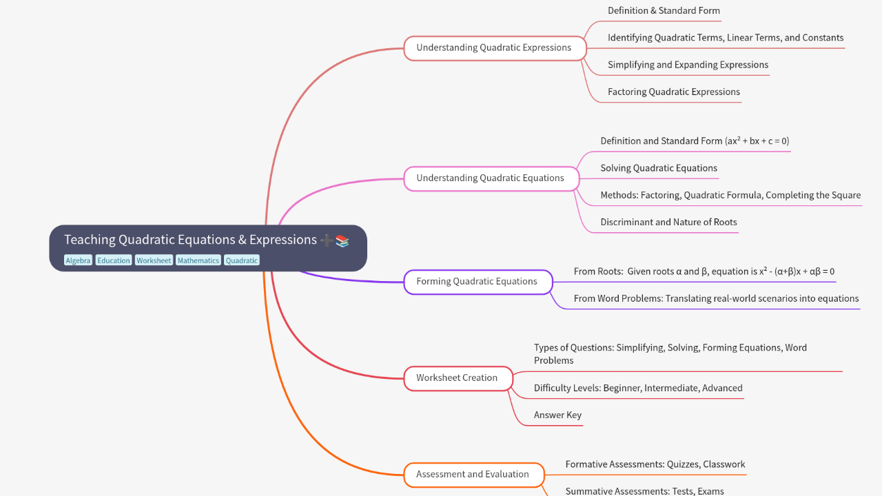 Mind Map:Teaching Quadratic Equations & Expressions ...