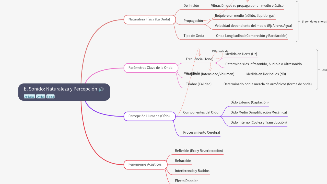 El Sonido: Naturaleza y Percepción