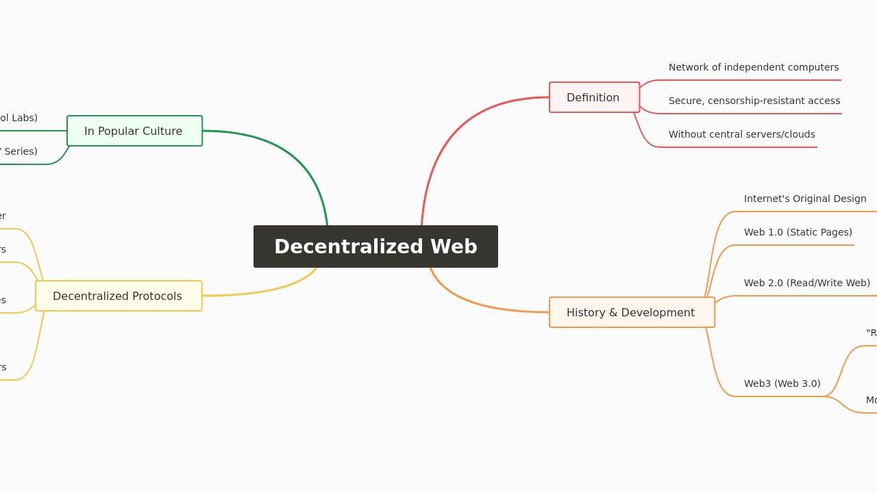 Mind Map:Decentralized Web ...