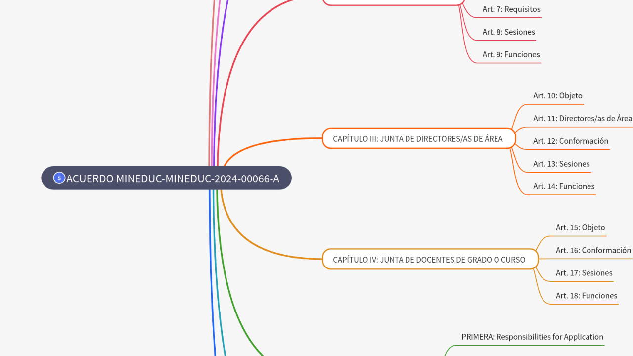 Mind Map:ACUERDO MINEDUC-MINEDUC-2024-00066-A ...