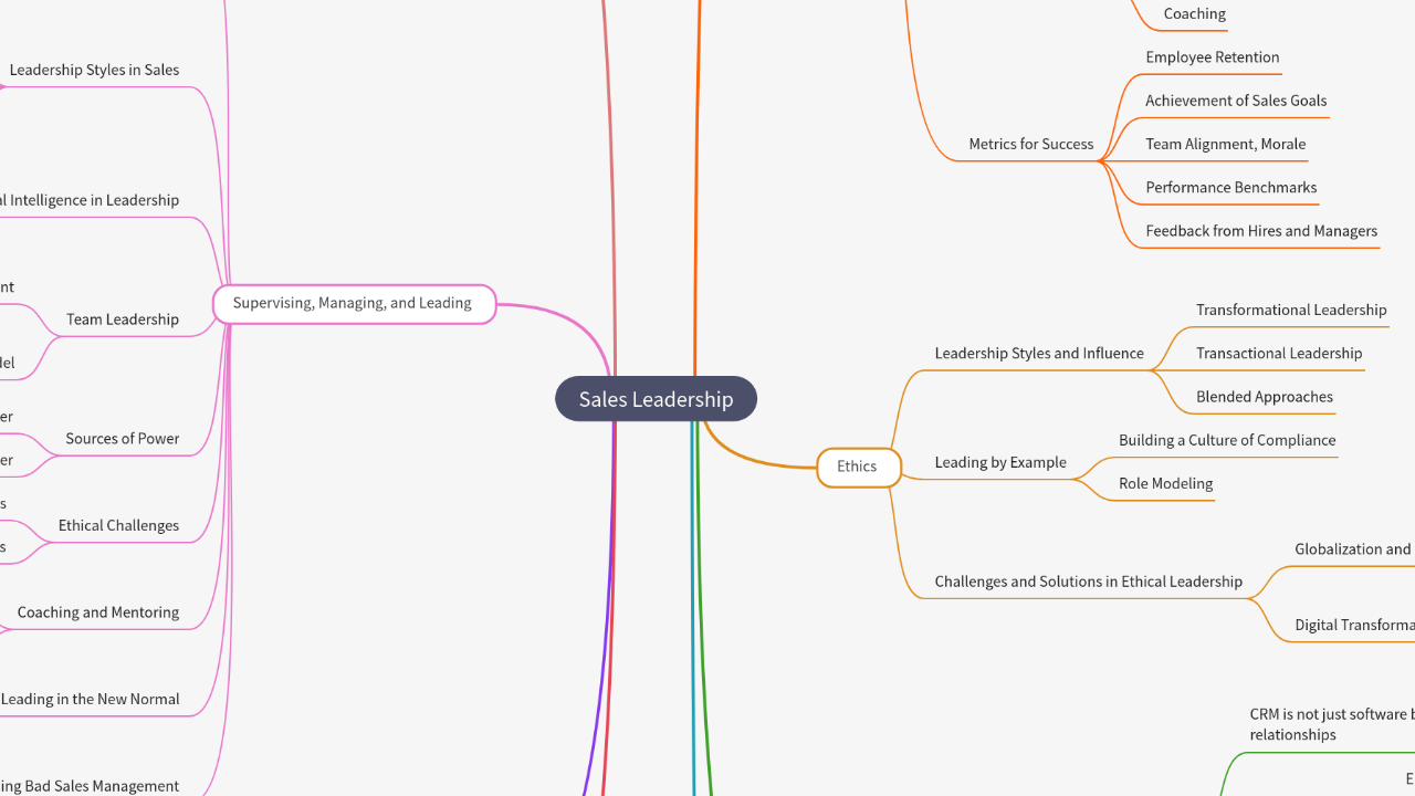 Mind Map:Sales Leadership ...