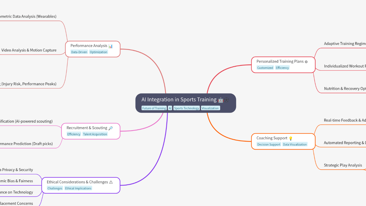 Mind Map:AI Integration in Sports Training ...