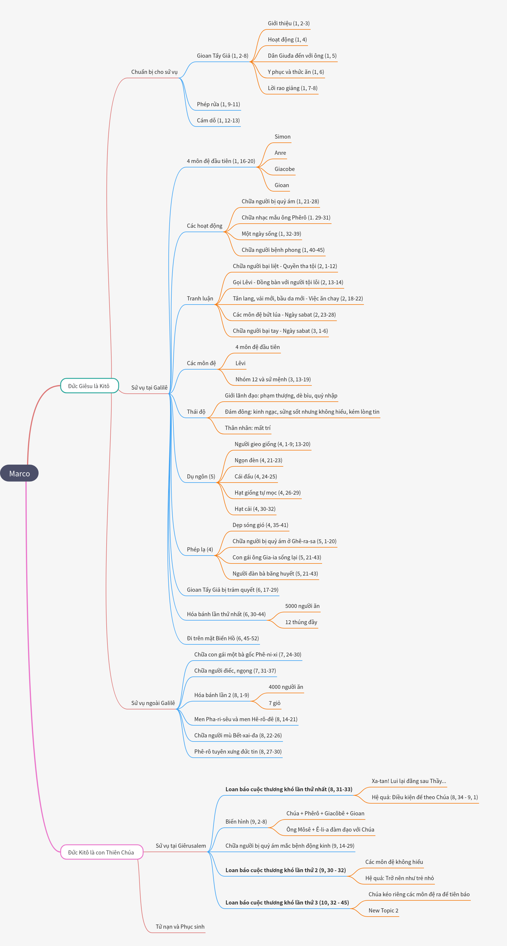 Exploring the Gospel of Mark