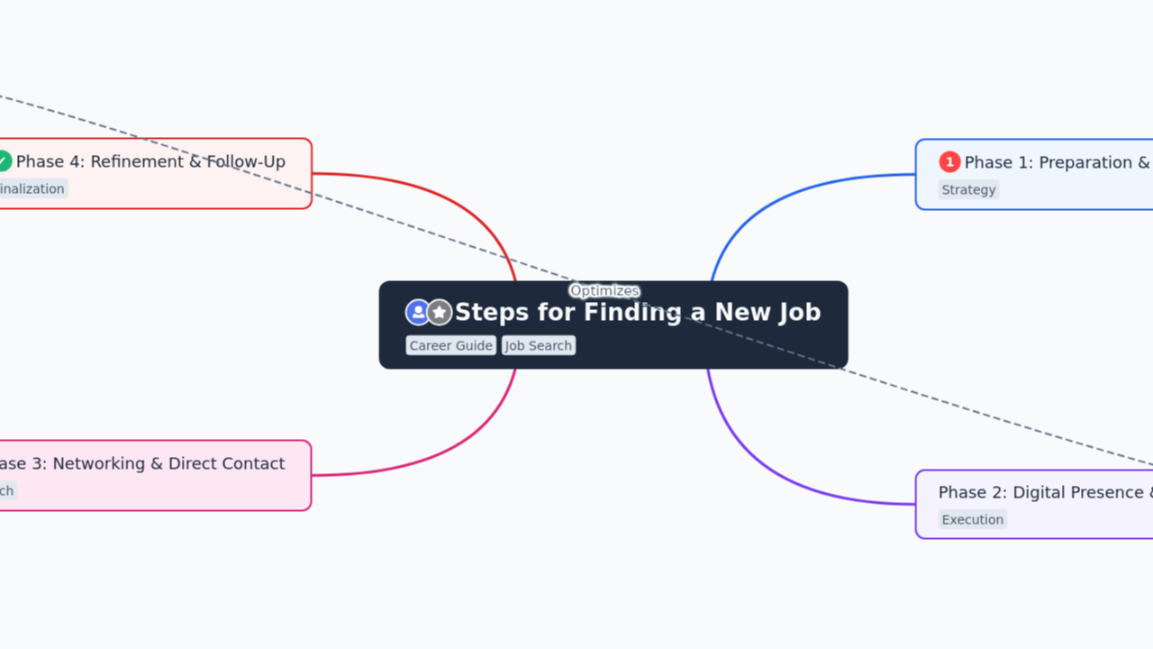 Steps for Finding a New Job