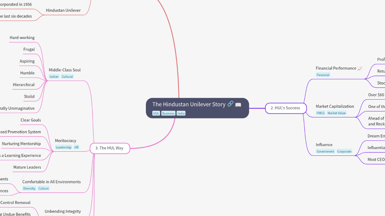 Mind Map:The Hindustan Unilever Story ...