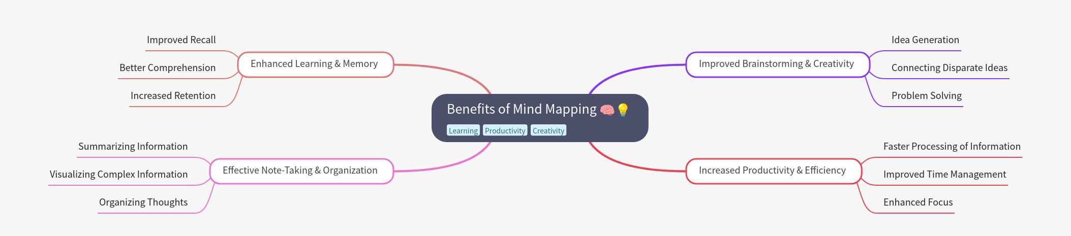 Benefits of Mind Mapping: A Comprehensive Guide