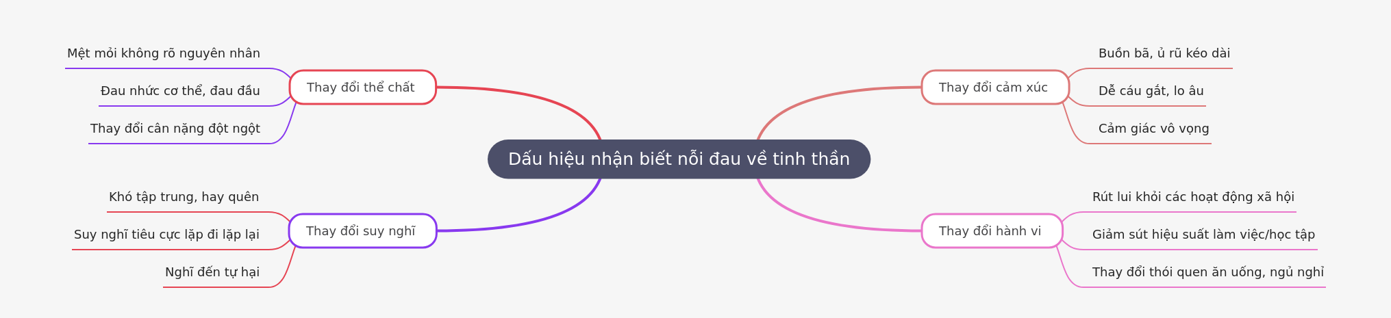 Recognizing Signs of Mental Distress