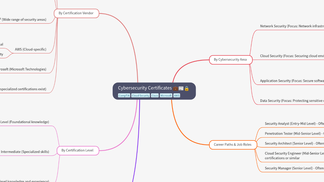 Mind Map:Cybersecurity Certificates ...