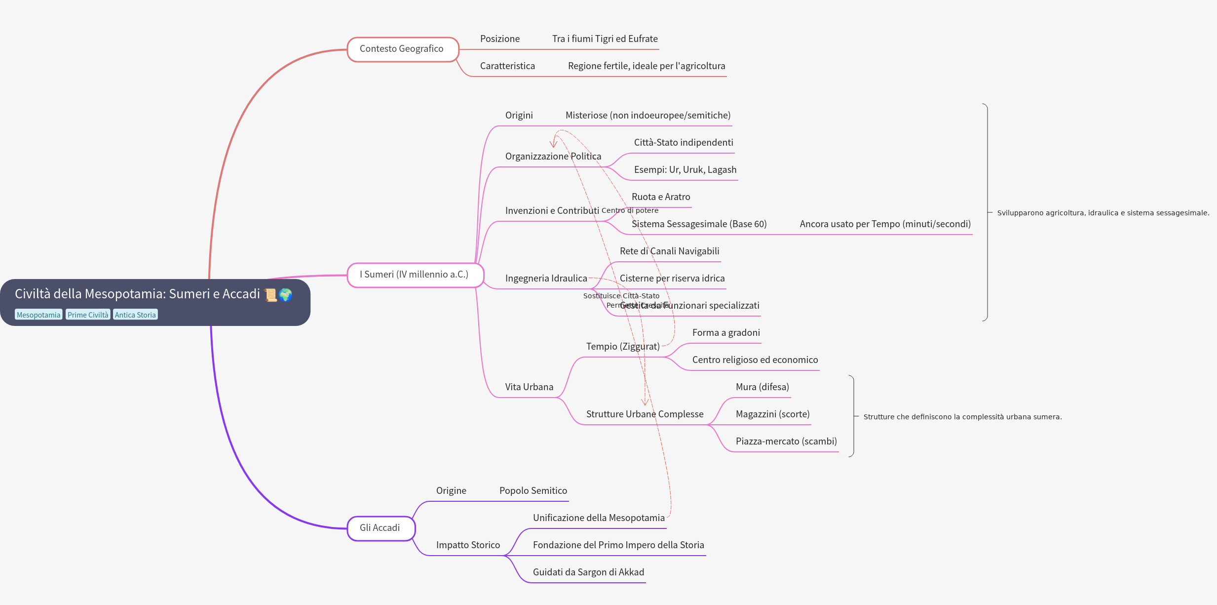 Sumerian and Akkadian Civilizations in Mesopotamia