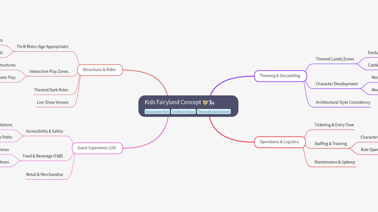Mind Map:Kids Fairyland Concept ...