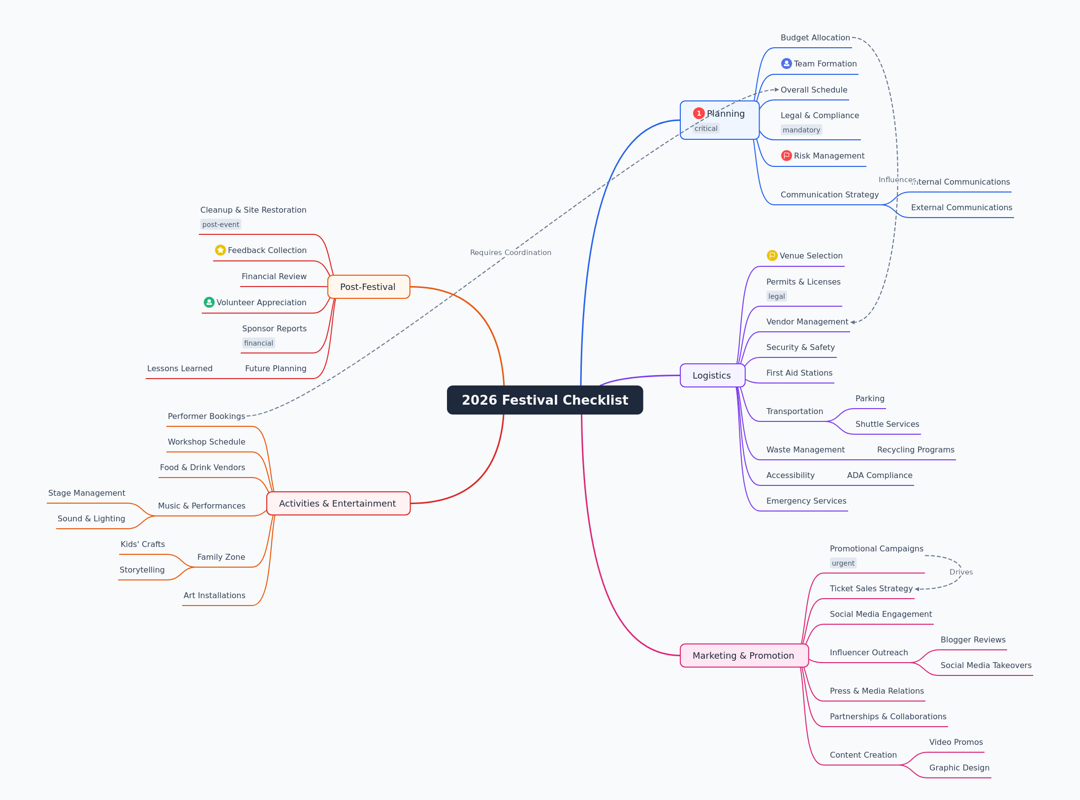 Comprehensive 2026 Festival Planning Checklist