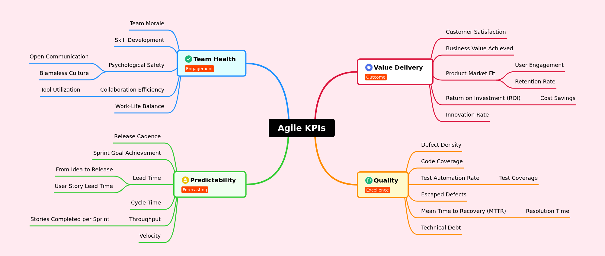 Agile KPIs: Measuring Success in Development