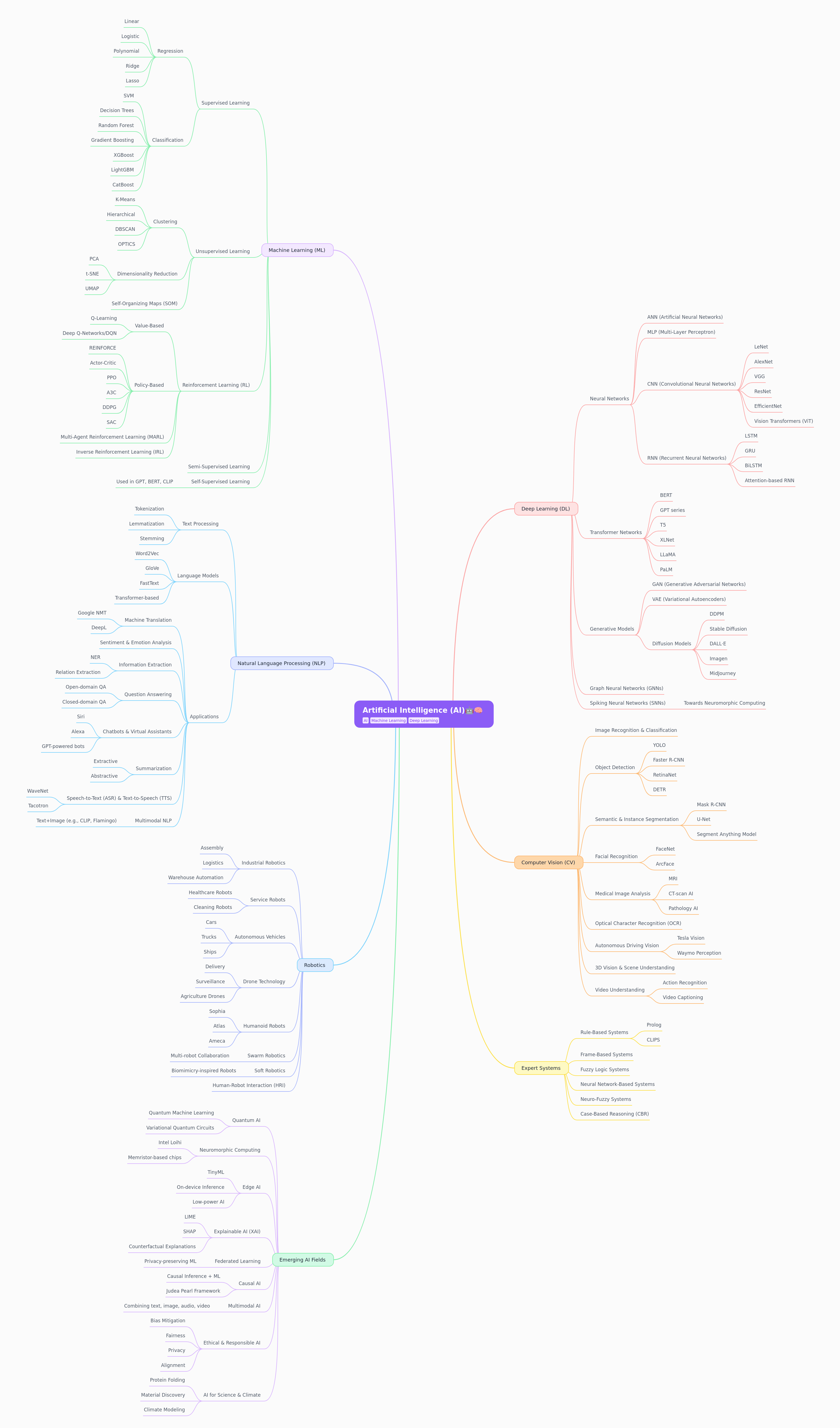 Comprehensive Guide to Artificial Intelligence (AI)