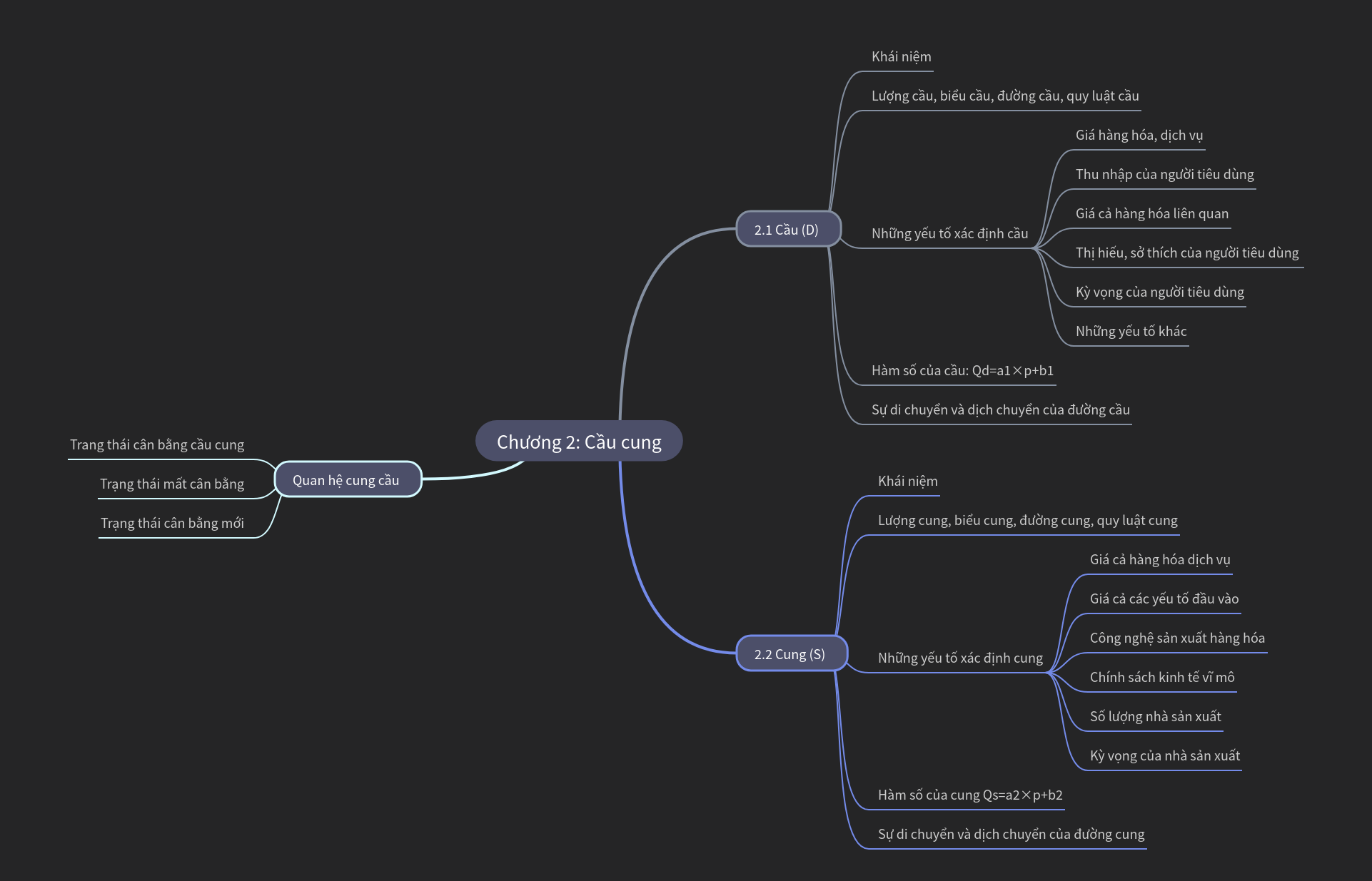 Chapter 2: Understanding Demand and Supply