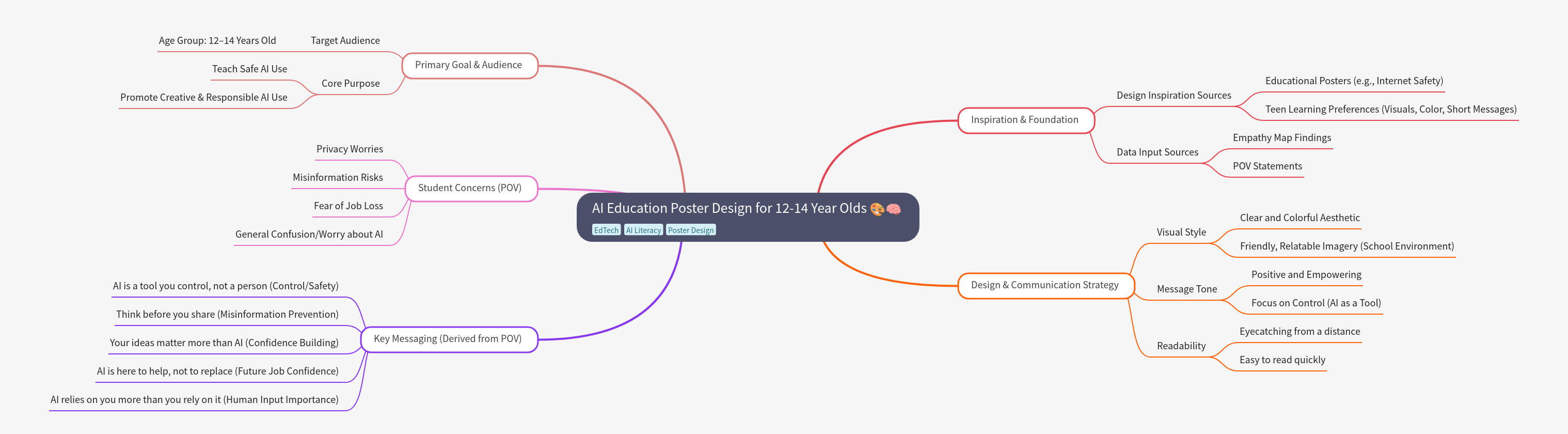 AI Education Poster Design for 12-14 Year Olds