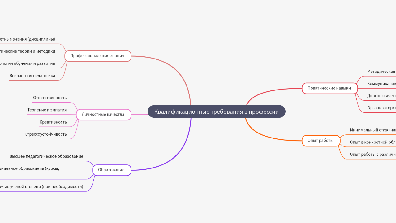 Mind Map:Квалификационные требования в профессии ...