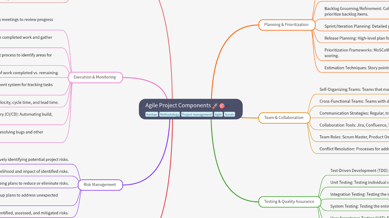 Mind Map:Agile Project Components ...