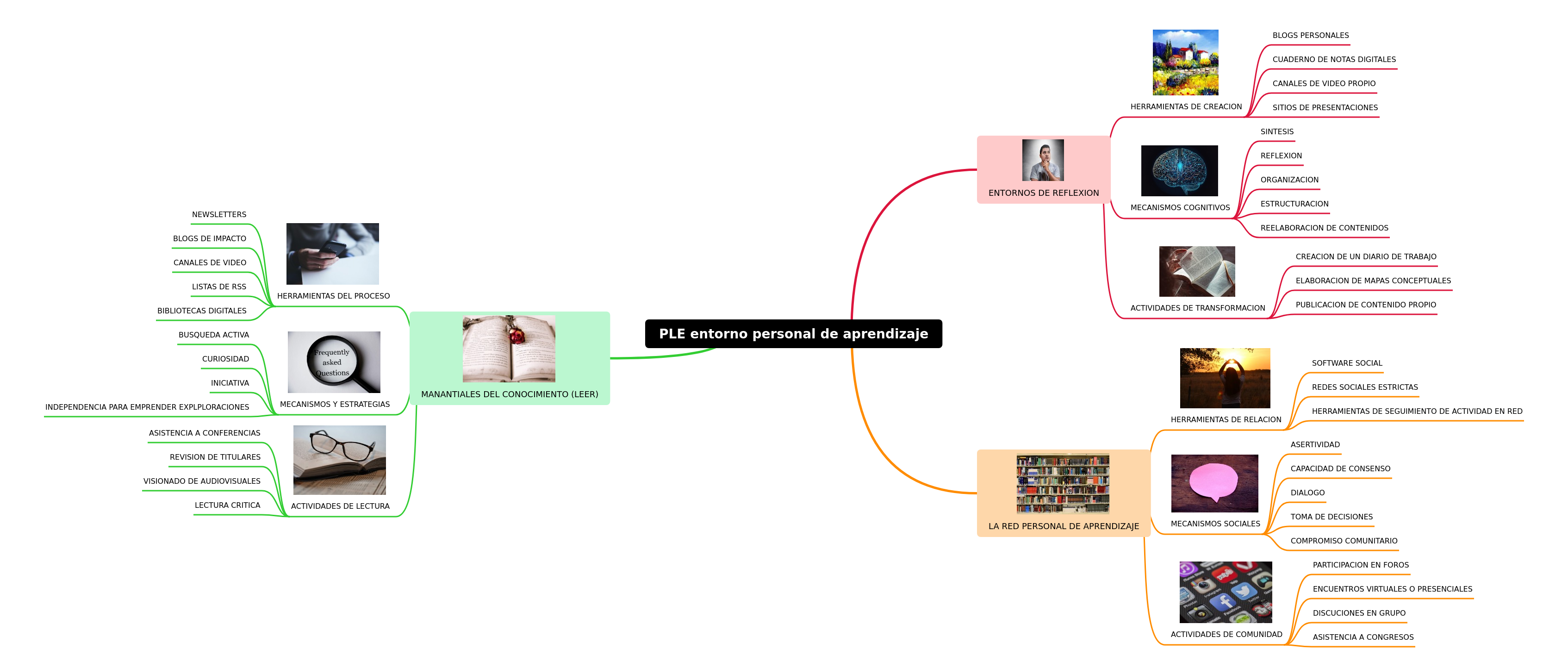 PLE: Personal Learning Environment Guide