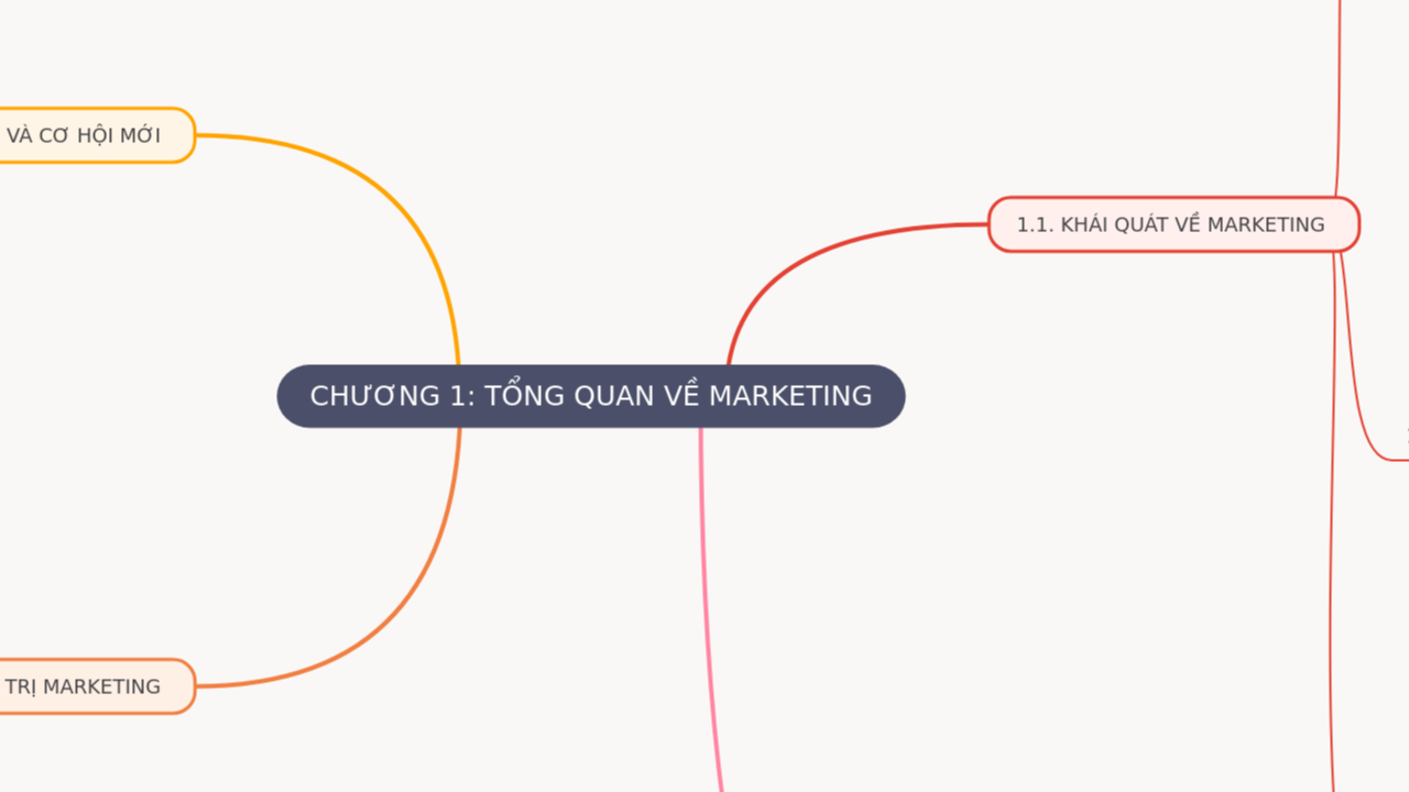 Mind Map:CHƯƠNG 1: TỔNG QUAN VỀ MARKETING ...