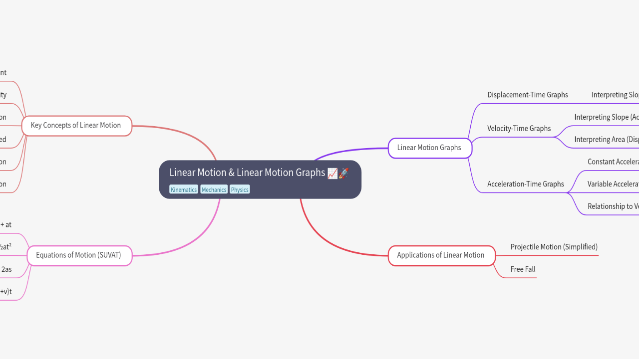Mind Map:Linear Motion & Linear Motion Graphs ...