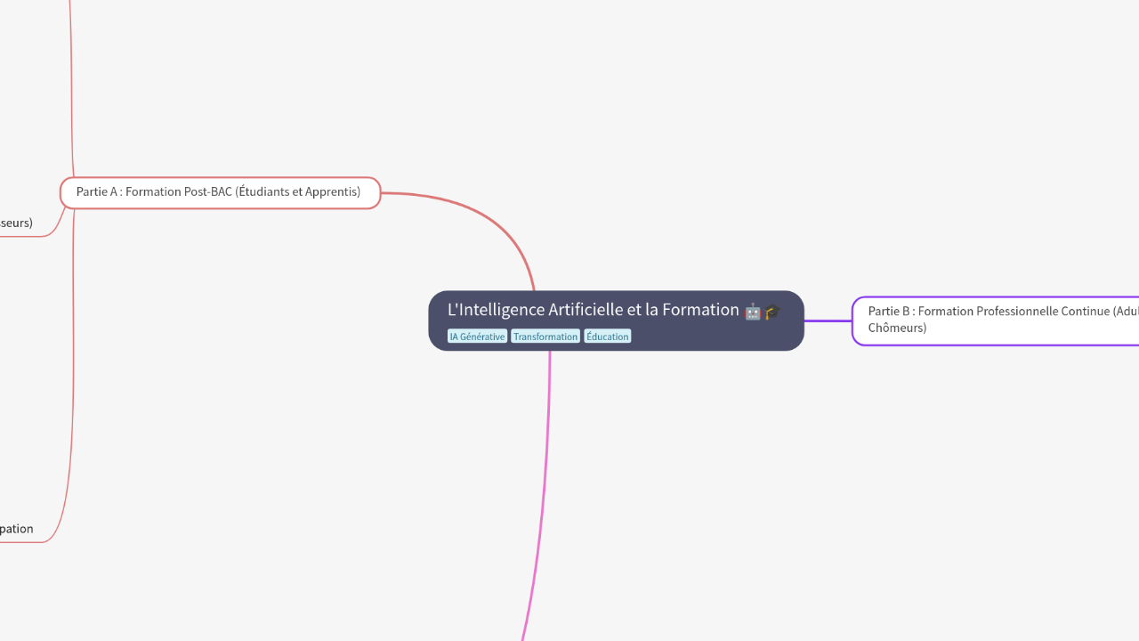 Mind Map:L'Intelligence Artificielle et la Formation ...
