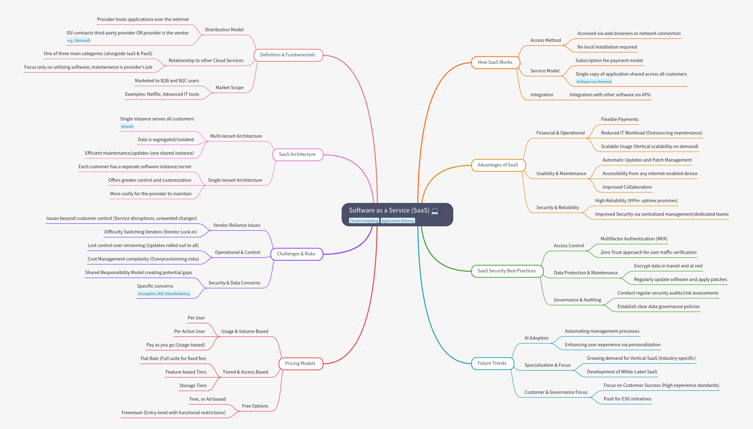 Software as a Service (SaaS): Definition, Architecture, and Trends