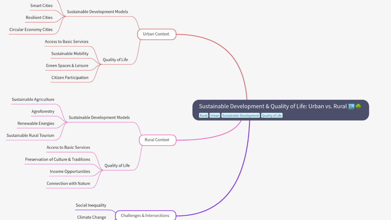 Mind Map:Sustainable Development & Quality of Life: Urban vs. Rural ...