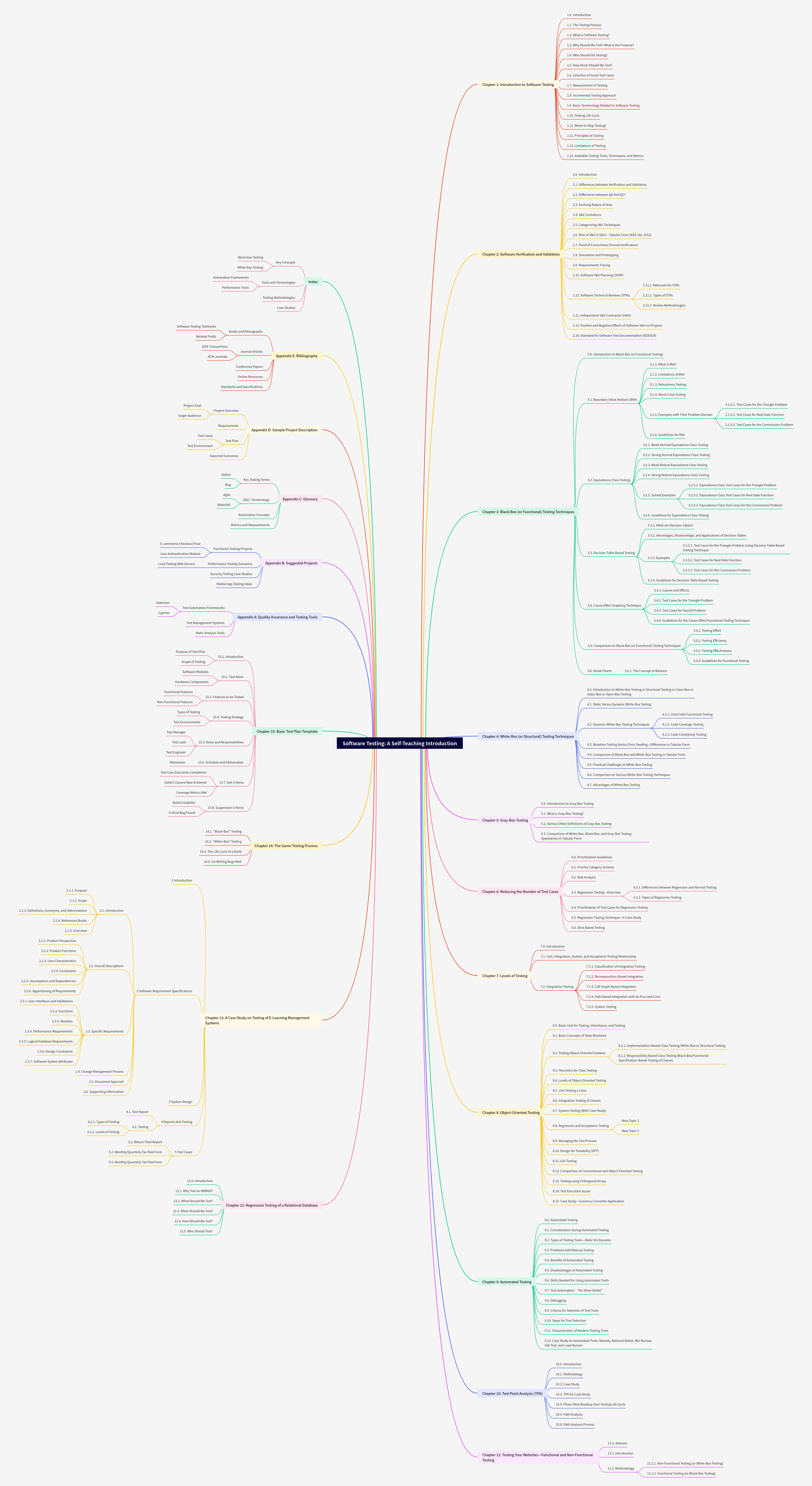 Software Testing: A Comprehensive Introduction