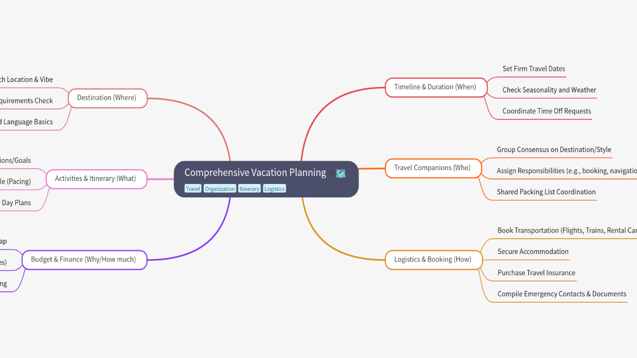 Mind Map:Comprehensive Vacation Planning ...