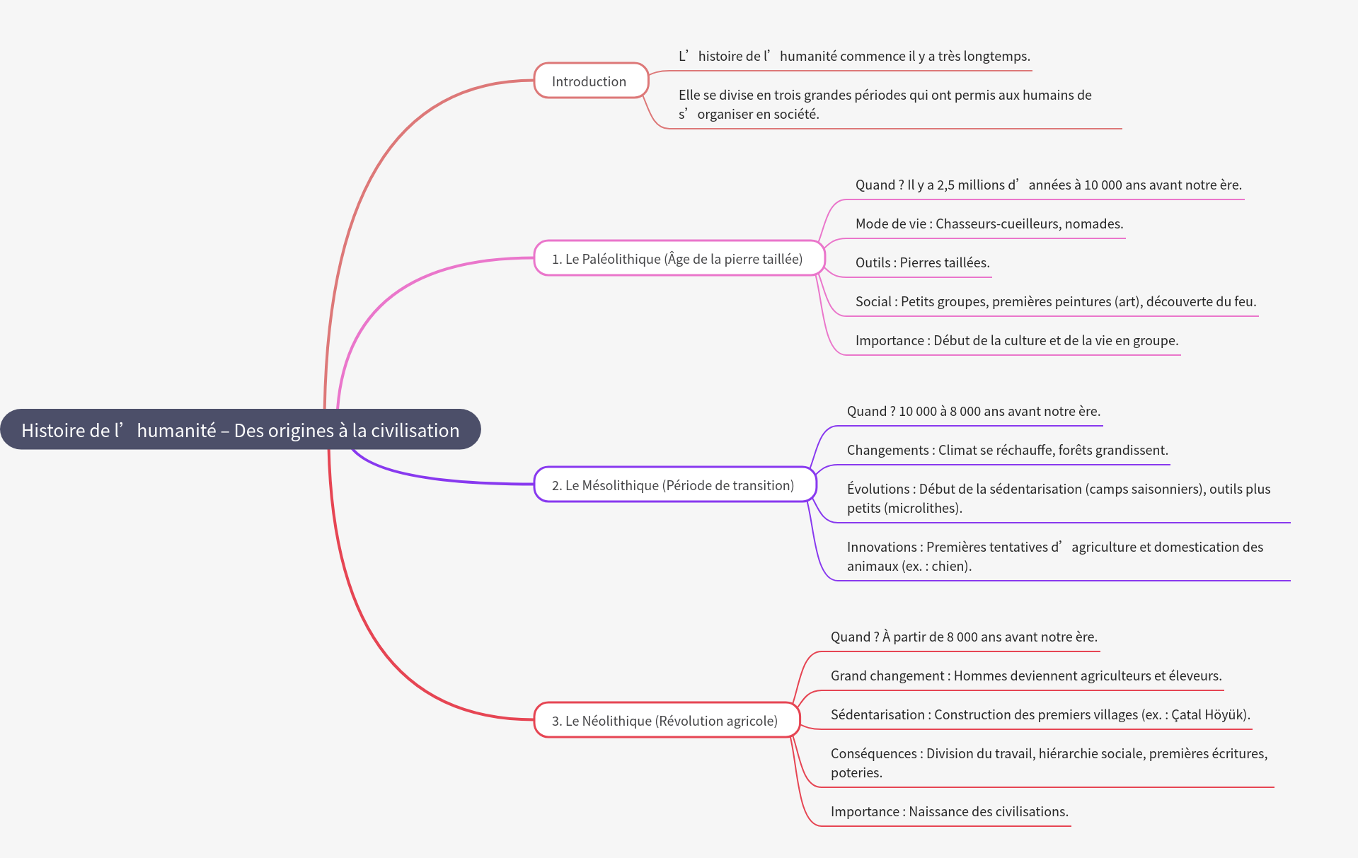 Histoire de l’humanité: Origines à la Civilisation