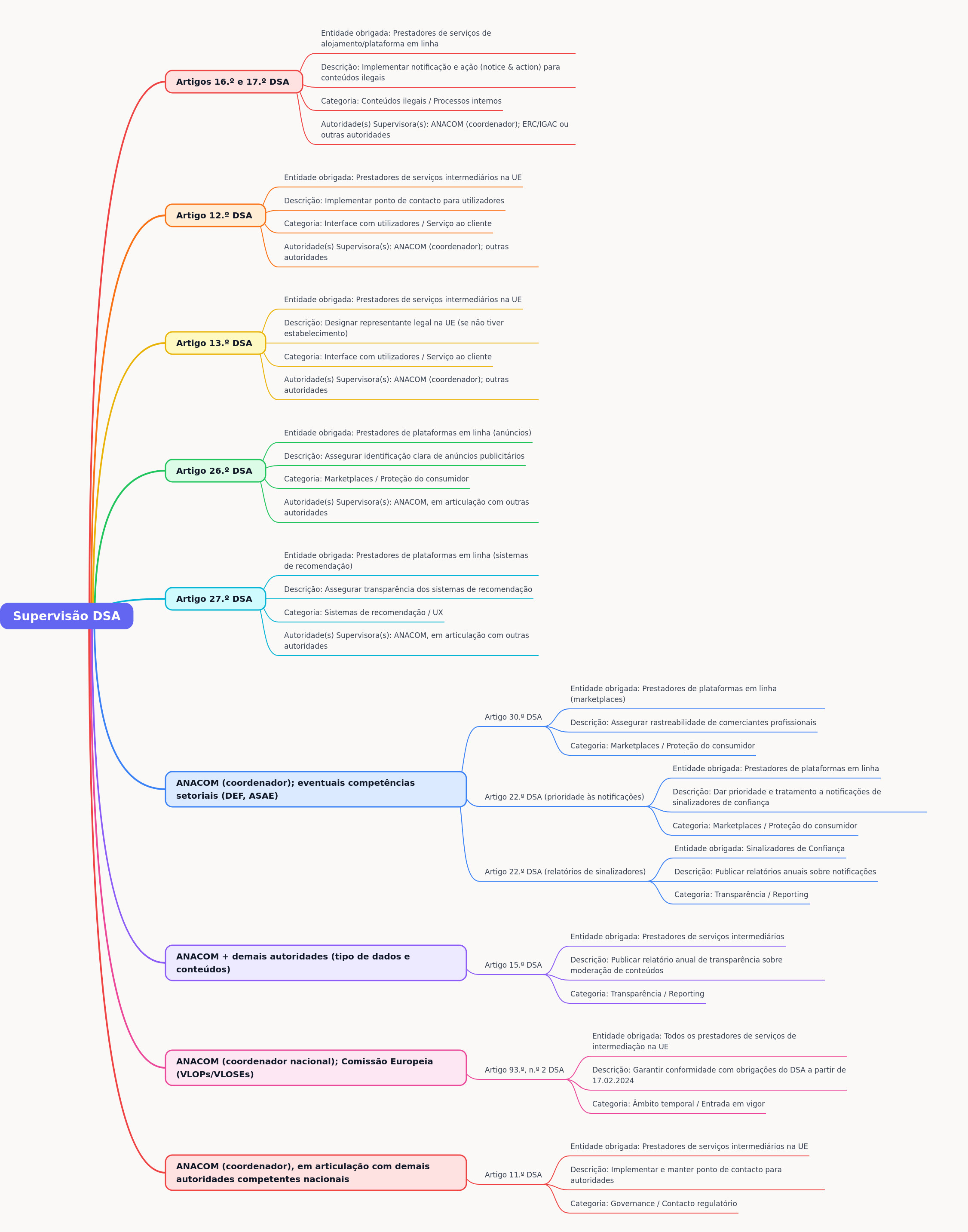 DSA Supervision: A Complete Guide