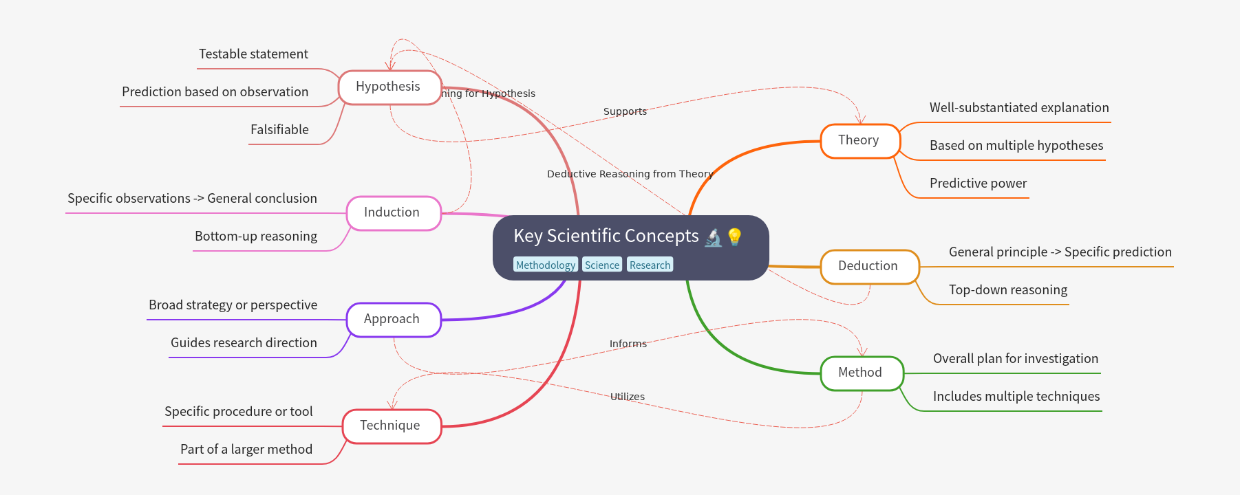 Key Scientific Concepts Explained