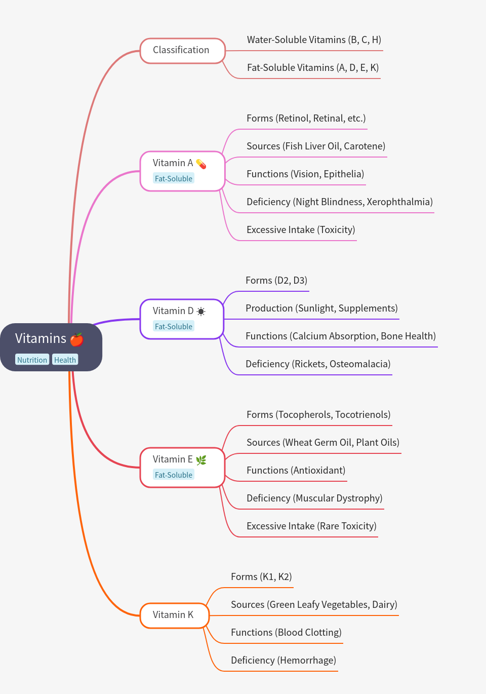 Comprehensive Guide to Vitamins