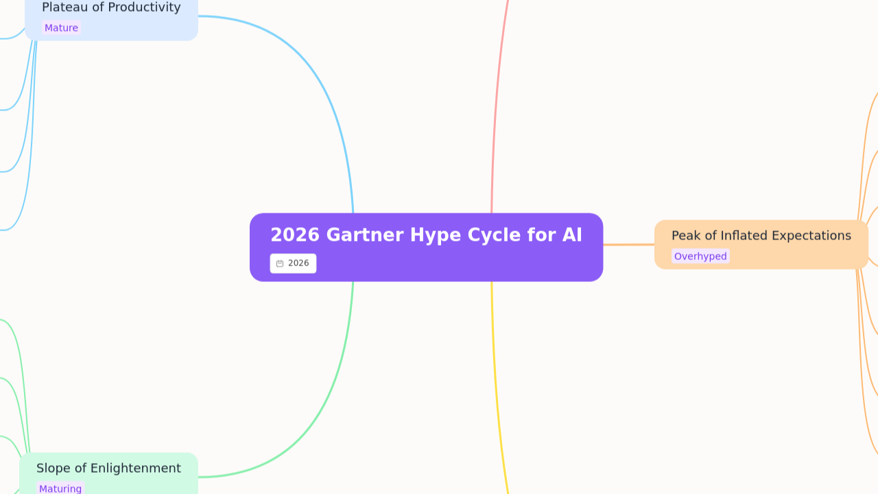 2026 Gartner Hype Cycle for AI