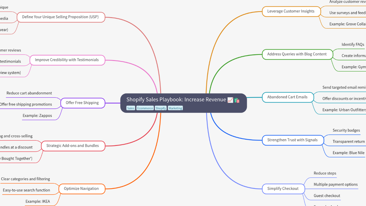 Mind Map:Shopify Sales Playbook: Increase Revenue ...