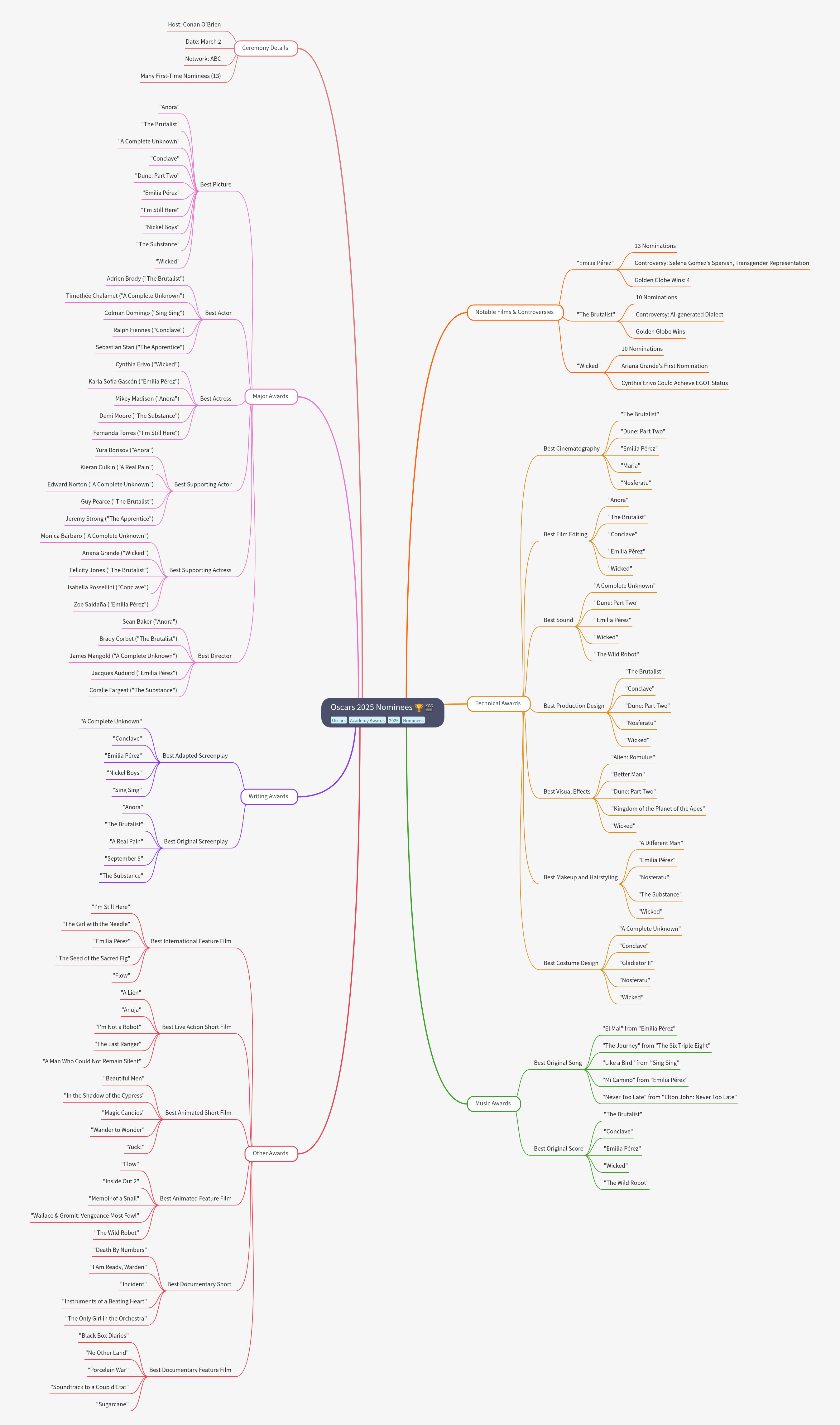 Oscars 2025 Nominees & Ceremony Details