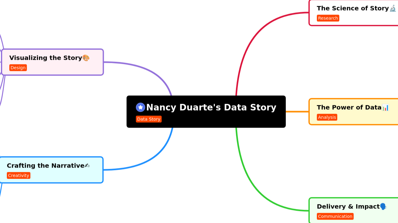 Mind Map:Nancy Duarte's Data Story ...