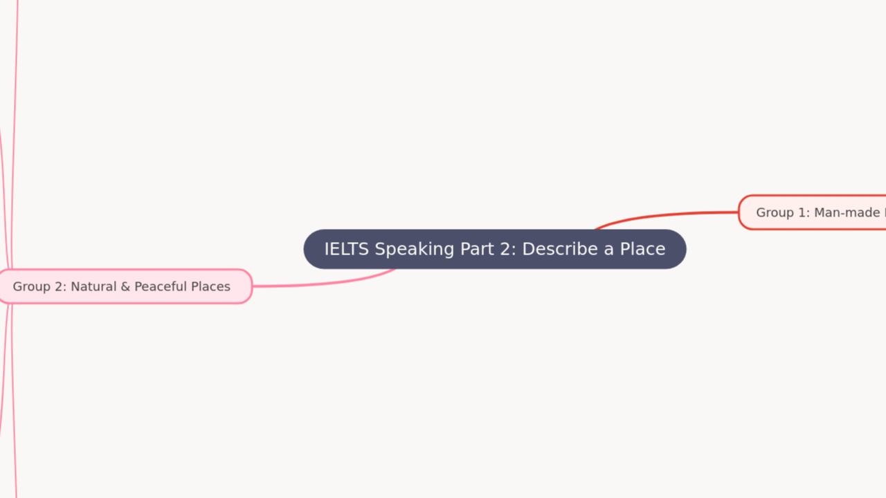 Mind Map:IELTS Speaking Part 2: Describe a Place ...