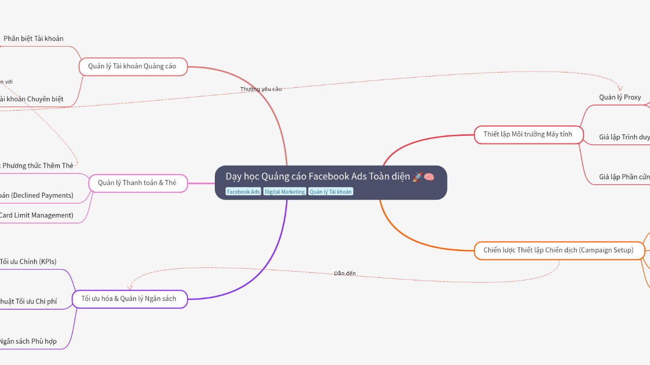 Mind Map:Dạy học Quảng cáo Facebook Ads Toàn diện ...