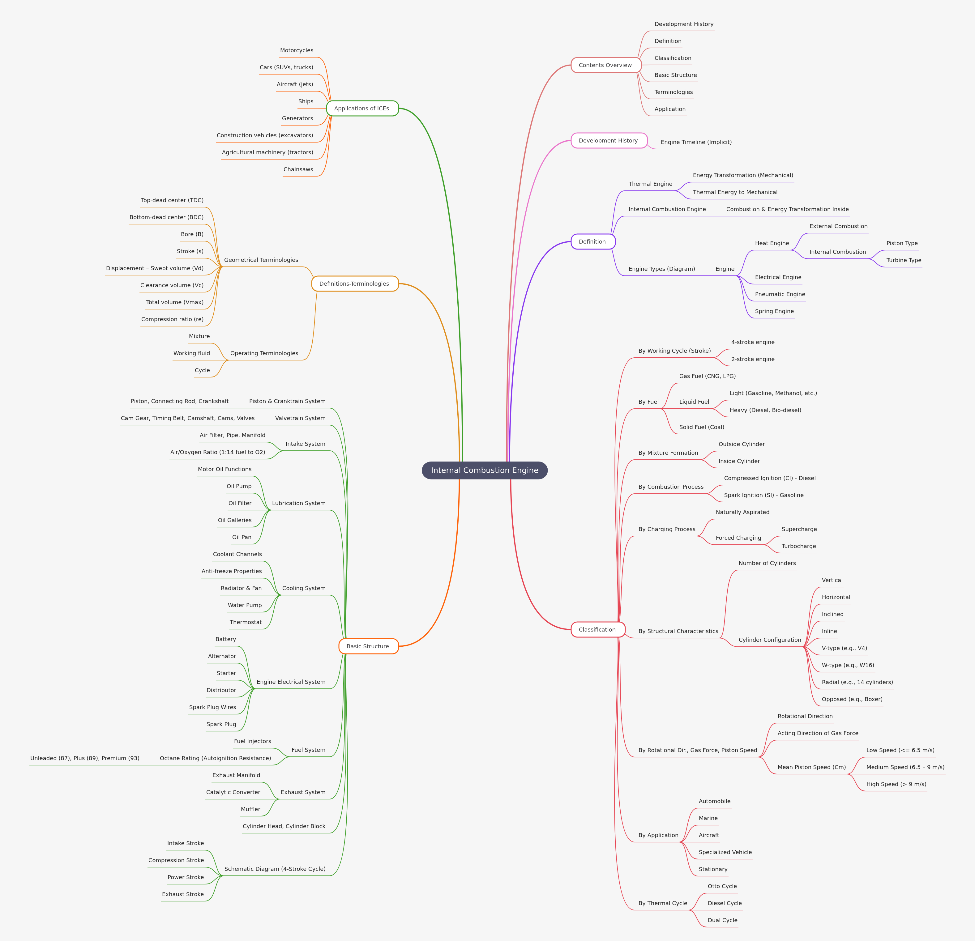 Understanding Internal Combustion Engines (ICEs)